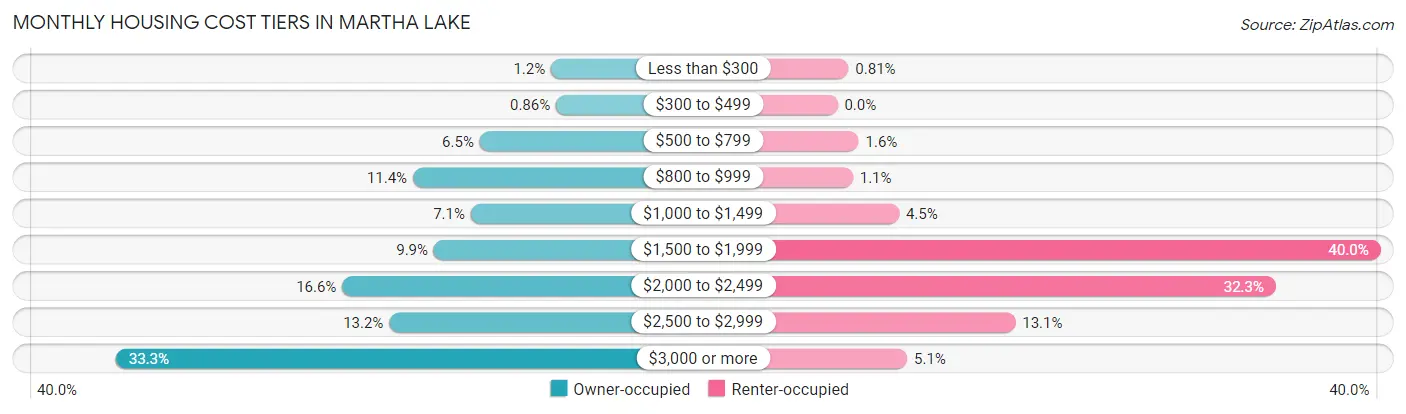 Monthly Housing Cost Tiers in Martha Lake