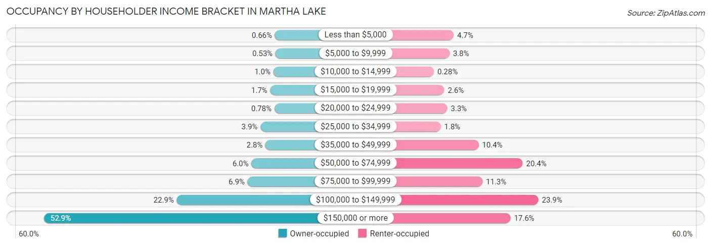 Occupancy by Householder Income Bracket in Martha Lake