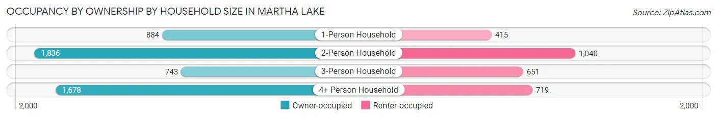 Occupancy by Ownership by Household Size in Martha Lake