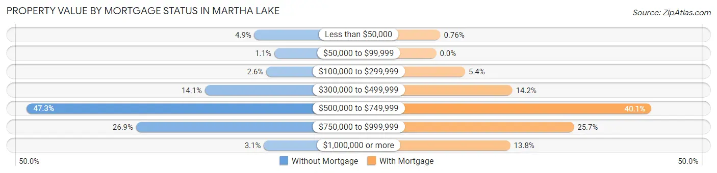 Property Value by Mortgage Status in Martha Lake
