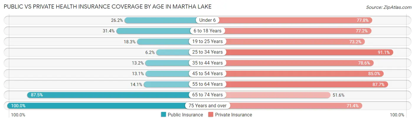 Public vs Private Health Insurance Coverage by Age in Martha Lake