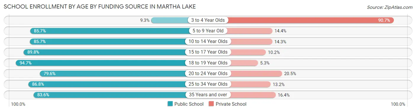 School Enrollment by Age by Funding Source in Martha Lake