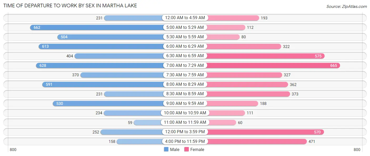 Time of Departure to Work by Sex in Martha Lake