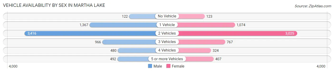 Vehicle Availability by Sex in Martha Lake