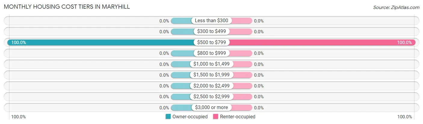 Monthly Housing Cost Tiers in Maryhill