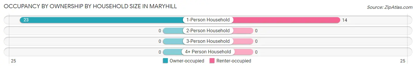 Occupancy by Ownership by Household Size in Maryhill