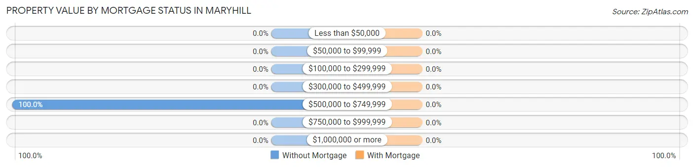 Property Value by Mortgage Status in Maryhill