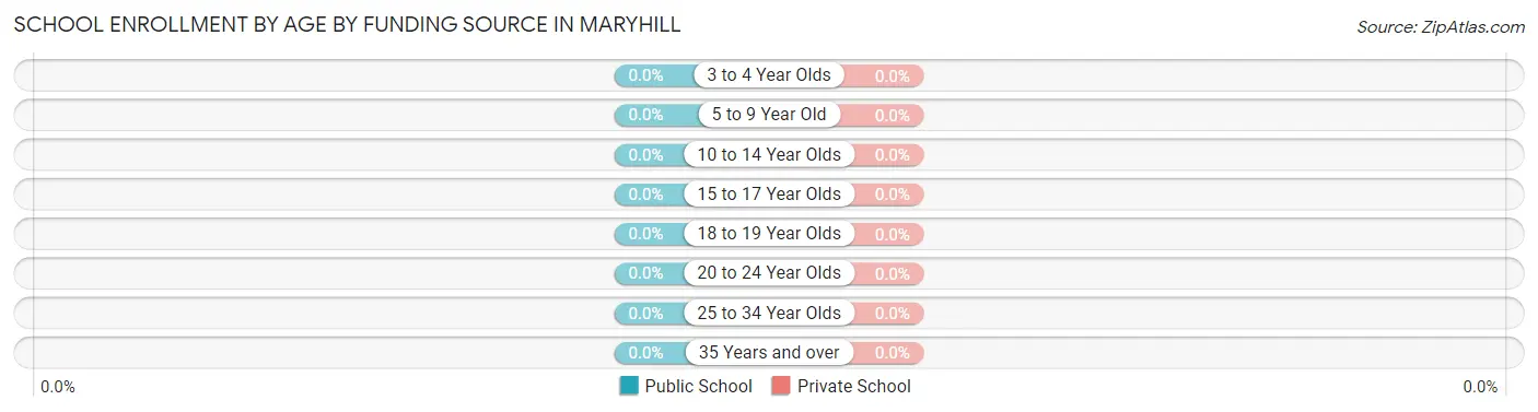 School Enrollment by Age by Funding Source in Maryhill