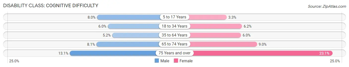 Disability in Marysville: <span>Cognitive Difficulty</span>