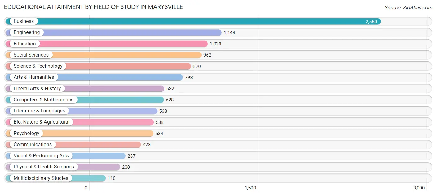 Educational Attainment by Field of Study in Marysville