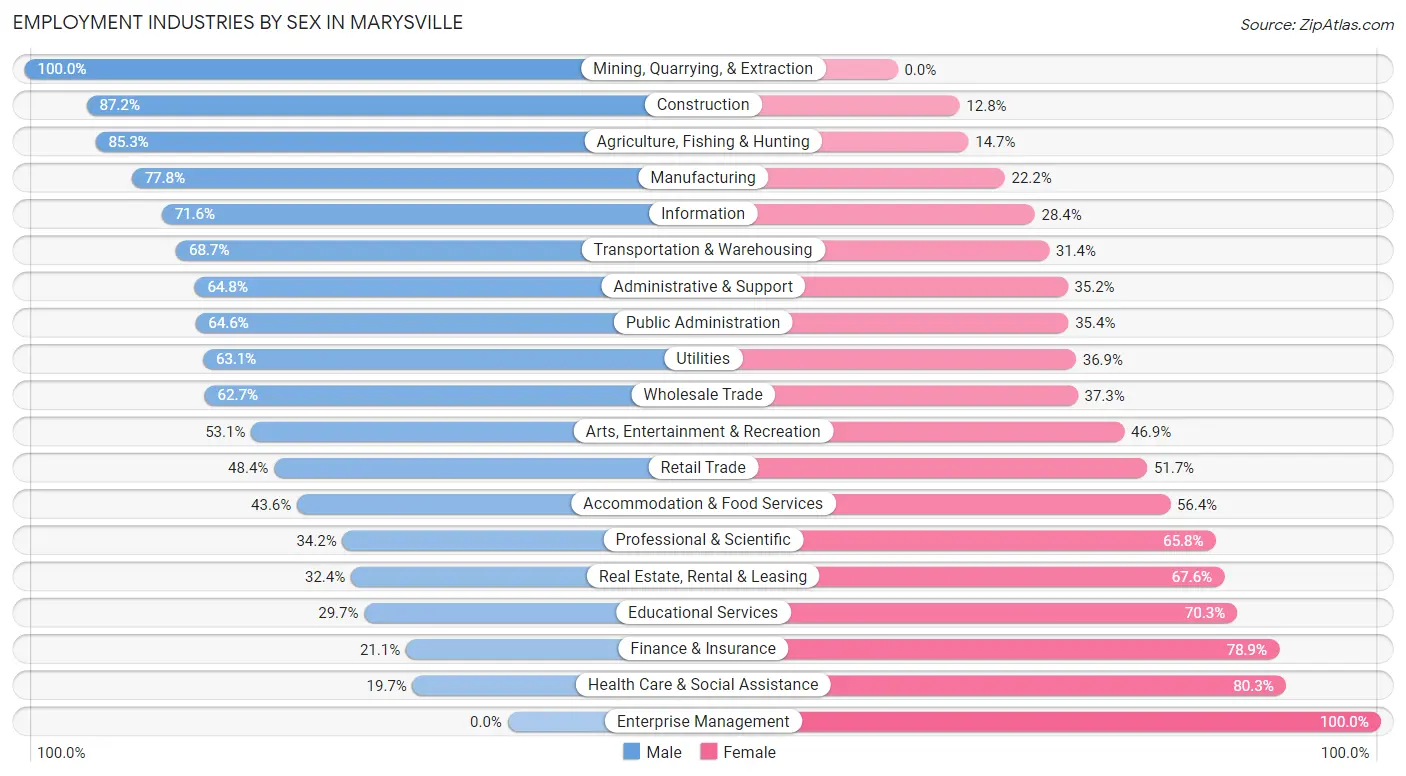 Employment Industries by Sex in Marysville