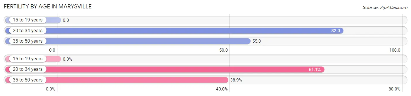 Female Fertility by Age in Marysville