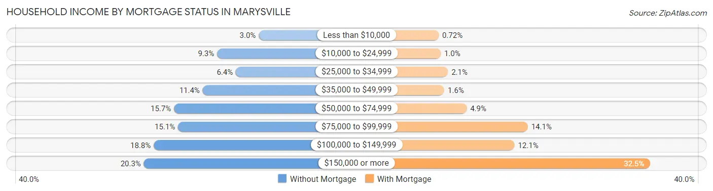 Household Income by Mortgage Status in Marysville