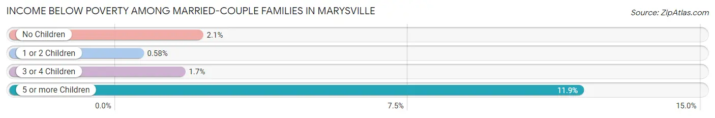Income Below Poverty Among Married-Couple Families in Marysville
