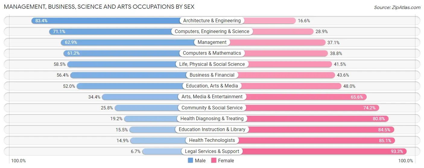 Management, Business, Science and Arts Occupations by Sex in Marysville