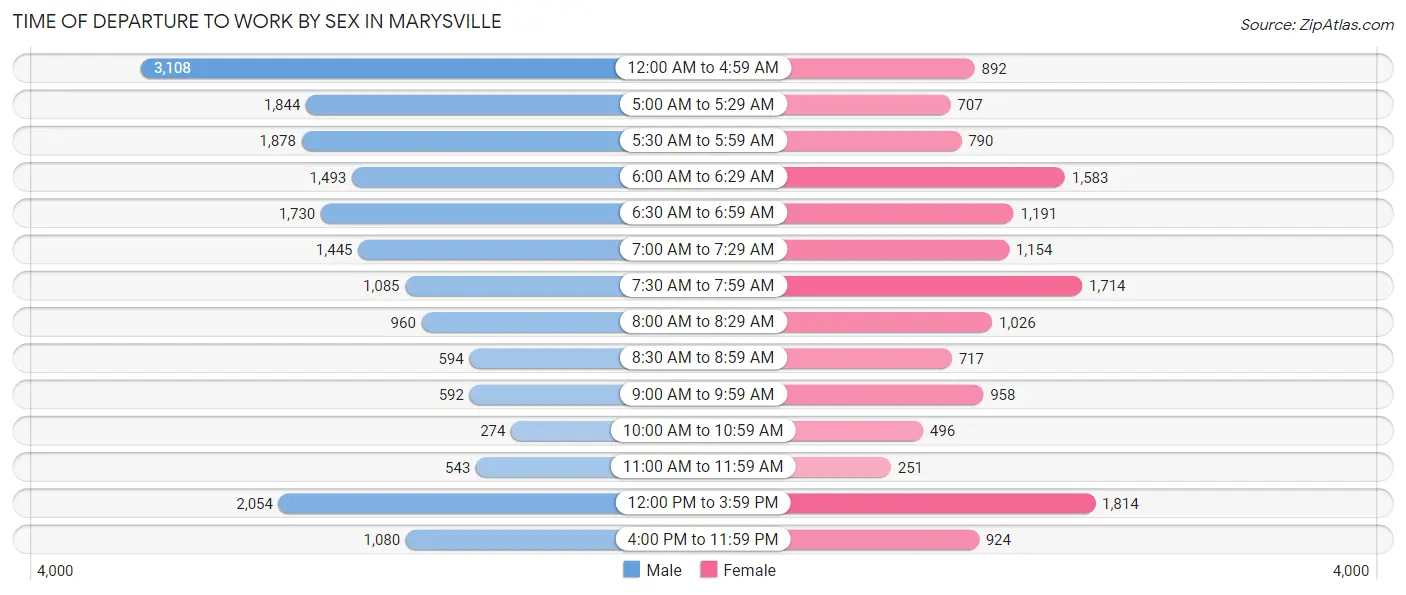 Time of Departure to Work by Sex in Marysville