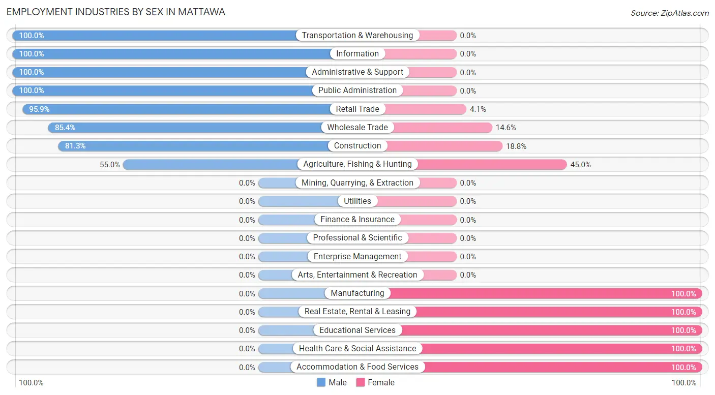 Employment Industries by Sex in Mattawa