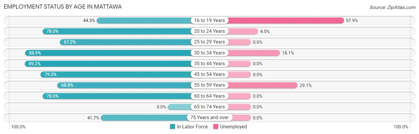Employment Status by Age in Mattawa