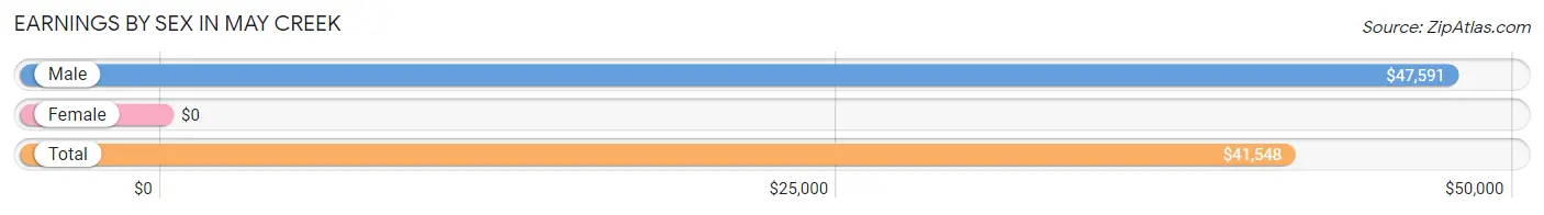 Earnings by Sex in May Creek