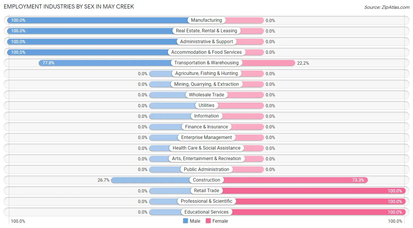 Employment Industries by Sex in May Creek