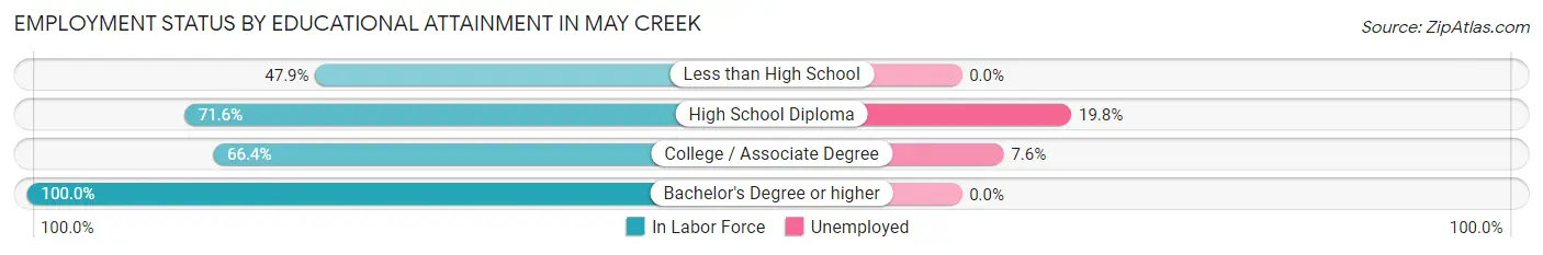 Employment Status by Educational Attainment in May Creek