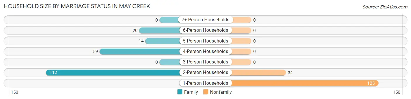 Household Size by Marriage Status in May Creek