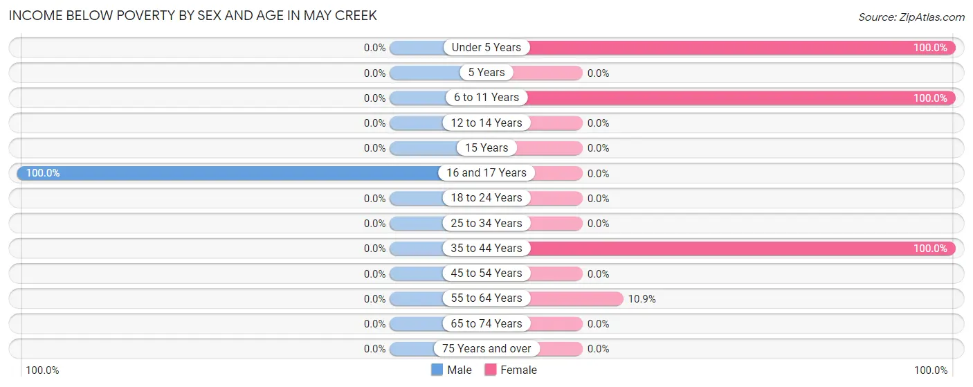 Income Below Poverty by Sex and Age in May Creek