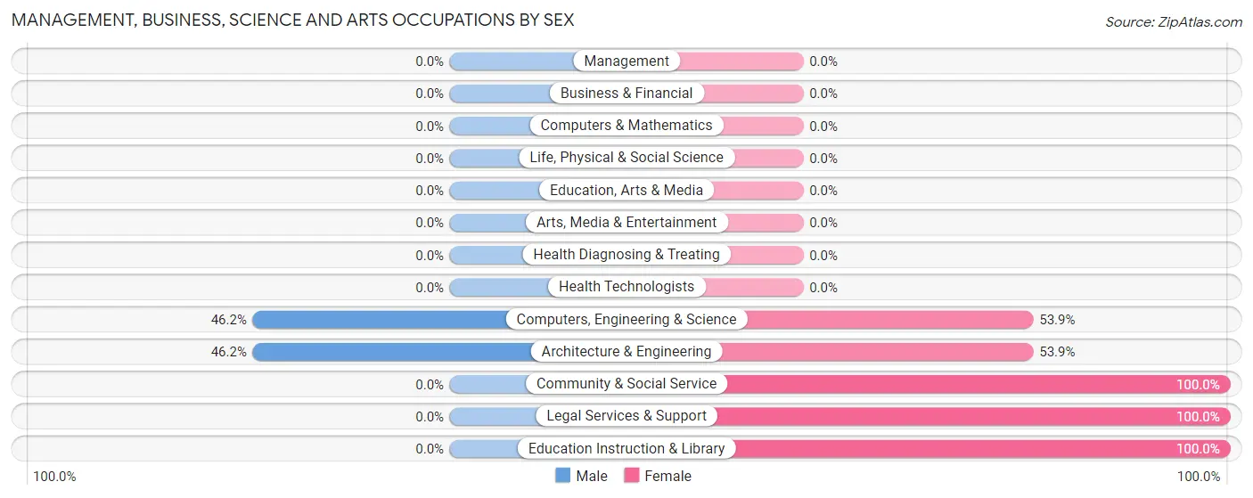 Management, Business, Science and Arts Occupations by Sex in May Creek