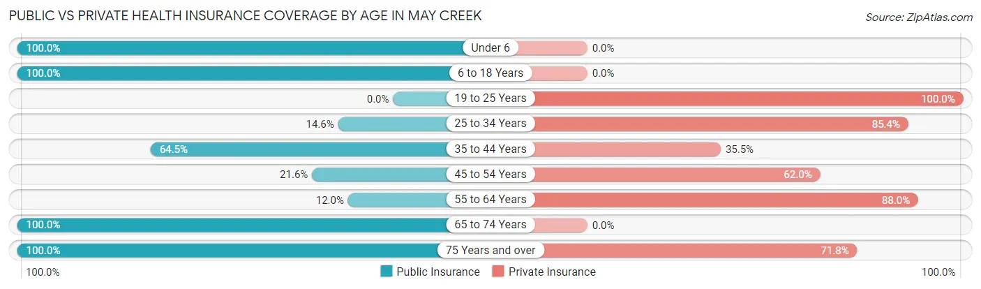 Public vs Private Health Insurance Coverage by Age in May Creek