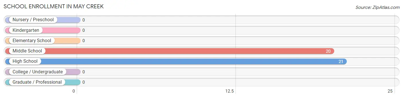 School Enrollment in May Creek