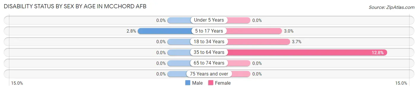 Disability Status by Sex by Age in Mcchord AFB