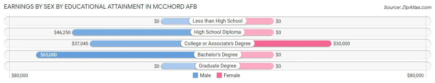 Earnings by Sex by Educational Attainment in Mcchord AFB