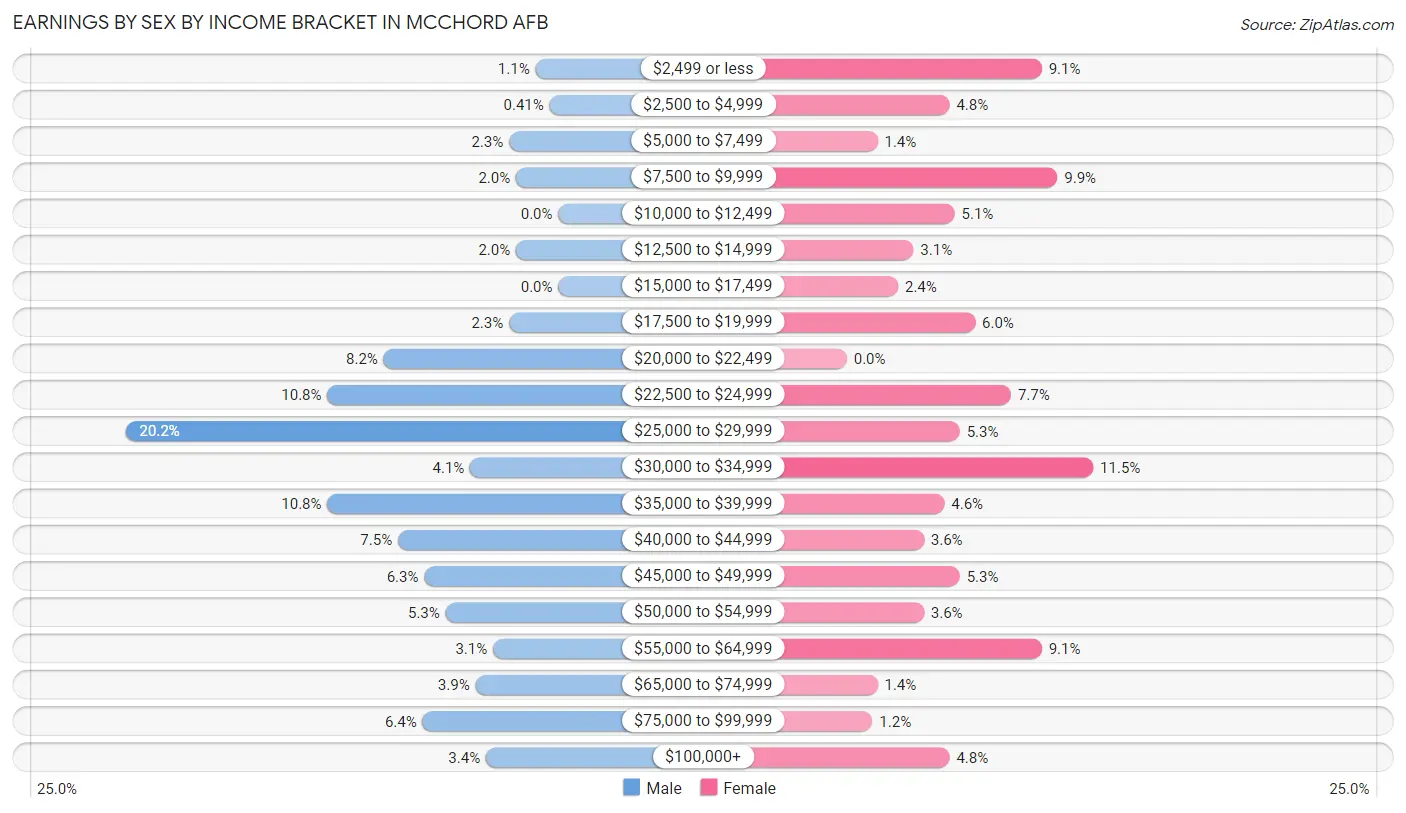 Earnings by Sex by Income Bracket in Mcchord AFB