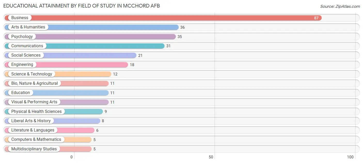 Educational Attainment by Field of Study in Mcchord AFB