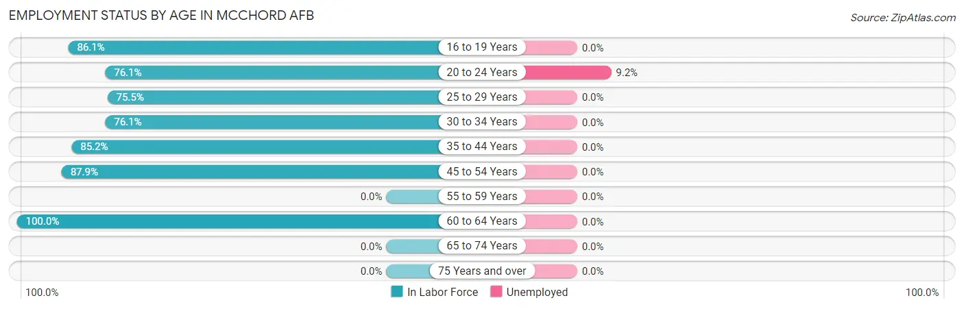 Employment Status by Age in Mcchord AFB