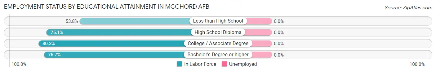 Employment Status by Educational Attainment in Mcchord AFB