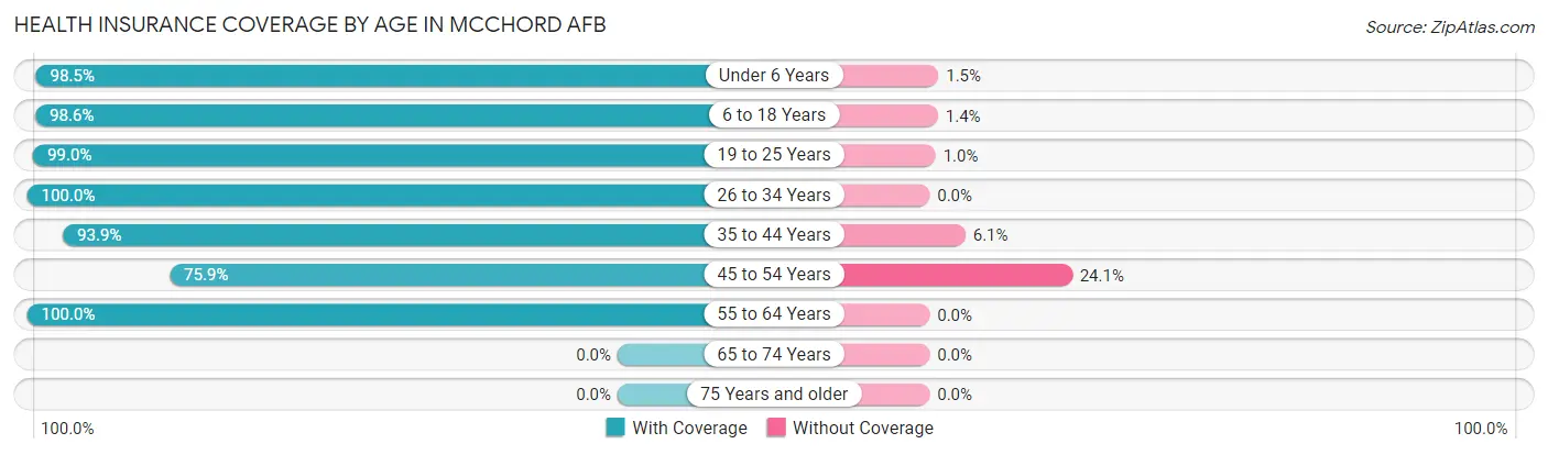 Health Insurance Coverage by Age in Mcchord AFB