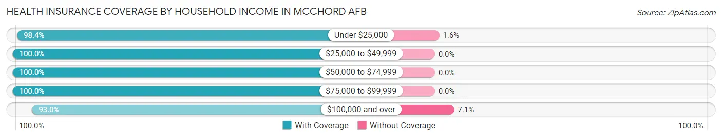 Health Insurance Coverage by Household Income in Mcchord AFB