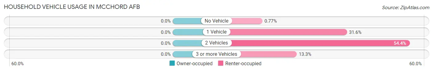 Household Vehicle Usage in Mcchord AFB