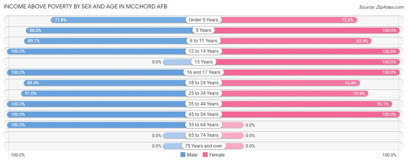 Income Above Poverty by Sex and Age in Mcchord AFB