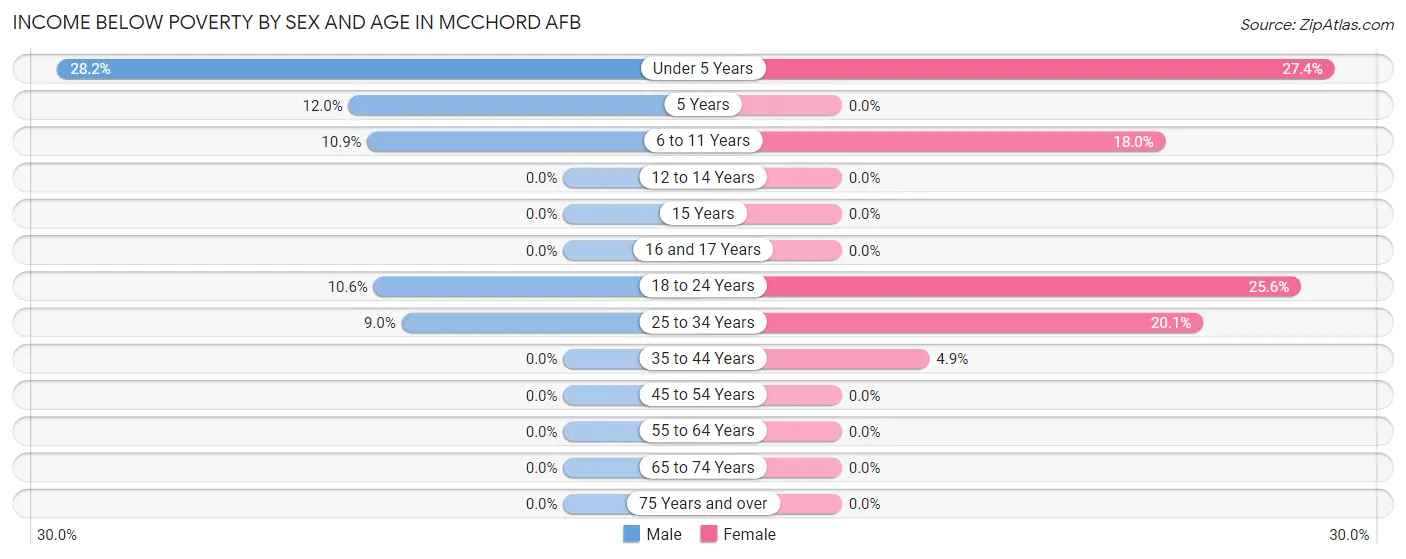 Income Below Poverty by Sex and Age in Mcchord AFB