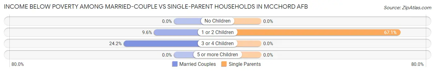 Income Below Poverty Among Married-Couple vs Single-Parent Households in Mcchord AFB