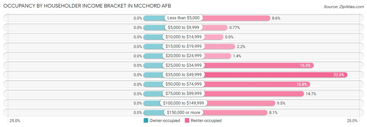 Occupancy by Householder Income Bracket in Mcchord AFB