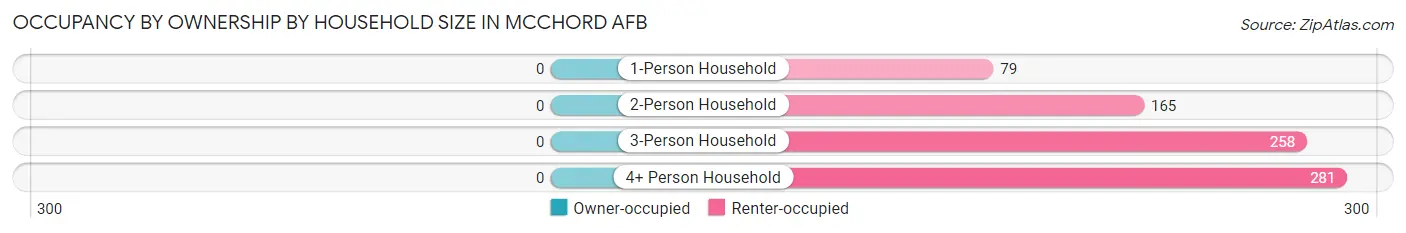 Occupancy by Ownership by Household Size in Mcchord AFB