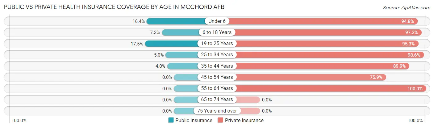 Public vs Private Health Insurance Coverage by Age in Mcchord AFB