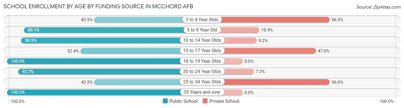 School Enrollment by Age by Funding Source in Mcchord AFB