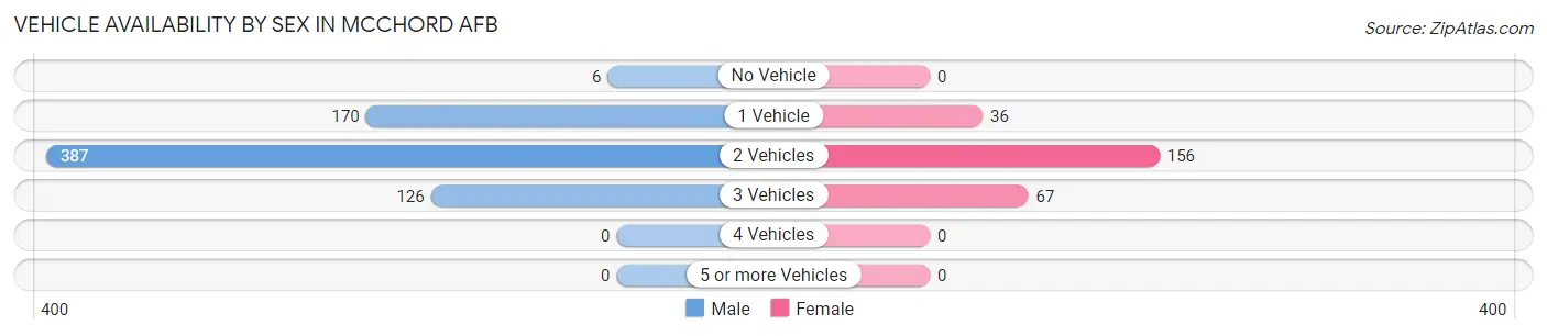 Vehicle Availability by Sex in Mcchord AFB