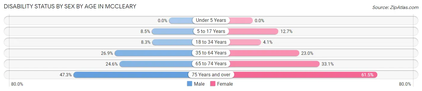 Disability Status by Sex by Age in Mccleary