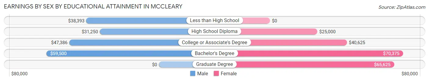 Earnings by Sex by Educational Attainment in Mccleary