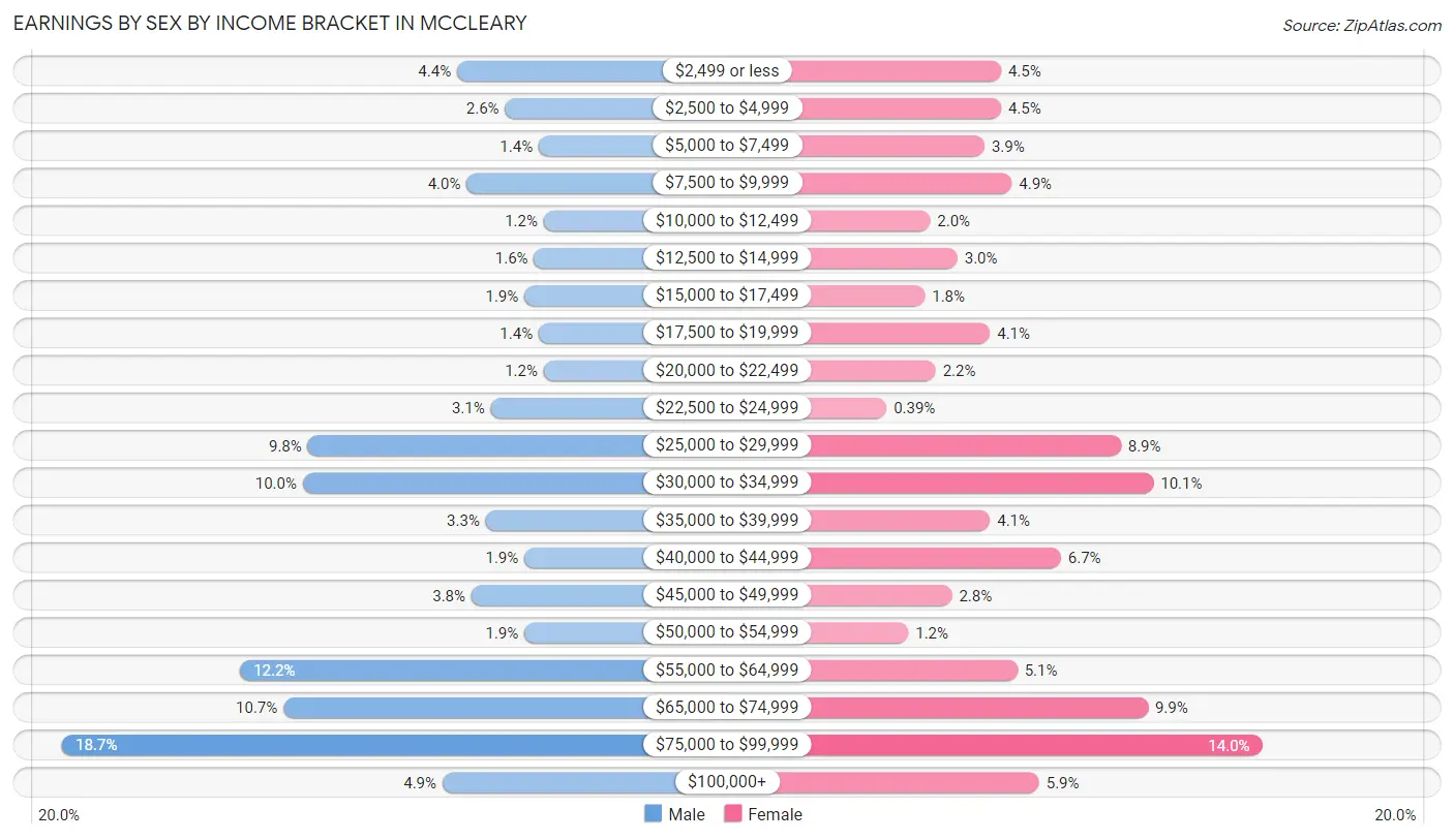 Earnings by Sex by Income Bracket in Mccleary